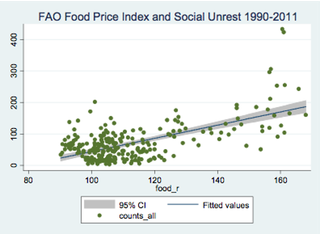 FAO index