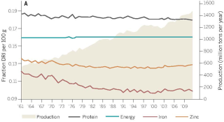 nutrition-over-time