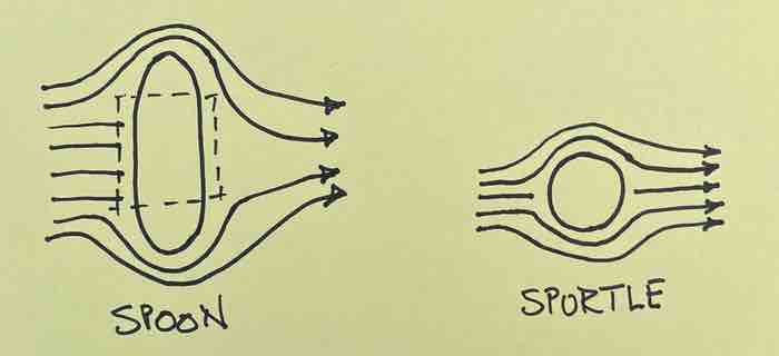 Diagram of flow past spoon and spurtle