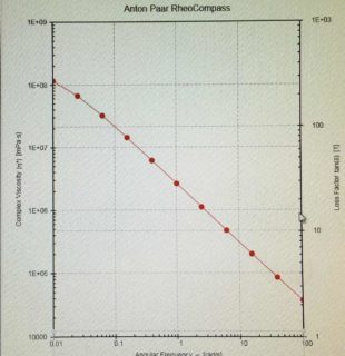 Graph of viscosity against angular speed