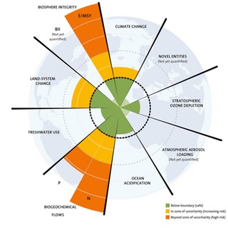 Diagram of planetary boundaries showing that four of the nine boundaries have now been exceeded