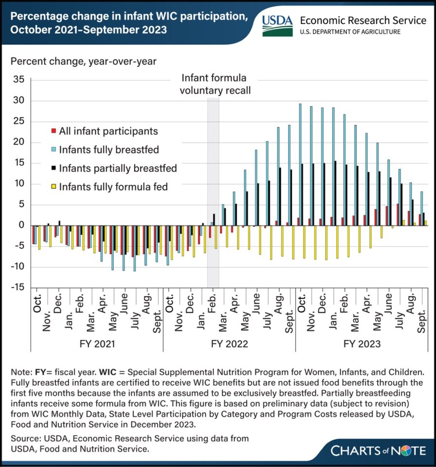 Graph showing changes in infant breastfeed over time, including the formula recall of February 2022